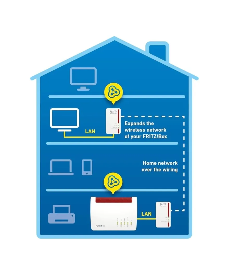 Fritz! Powerline1240AX Wlan set netwerkapparaten via de 220V contactdoos in het thuisnetwerk