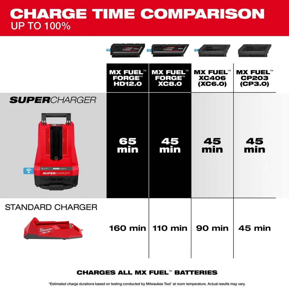 Milwaukee MXFSC-1HD12 MX FUEL  HD12.0 REDLITHIUM FORGE Battery/Super Charger Kit