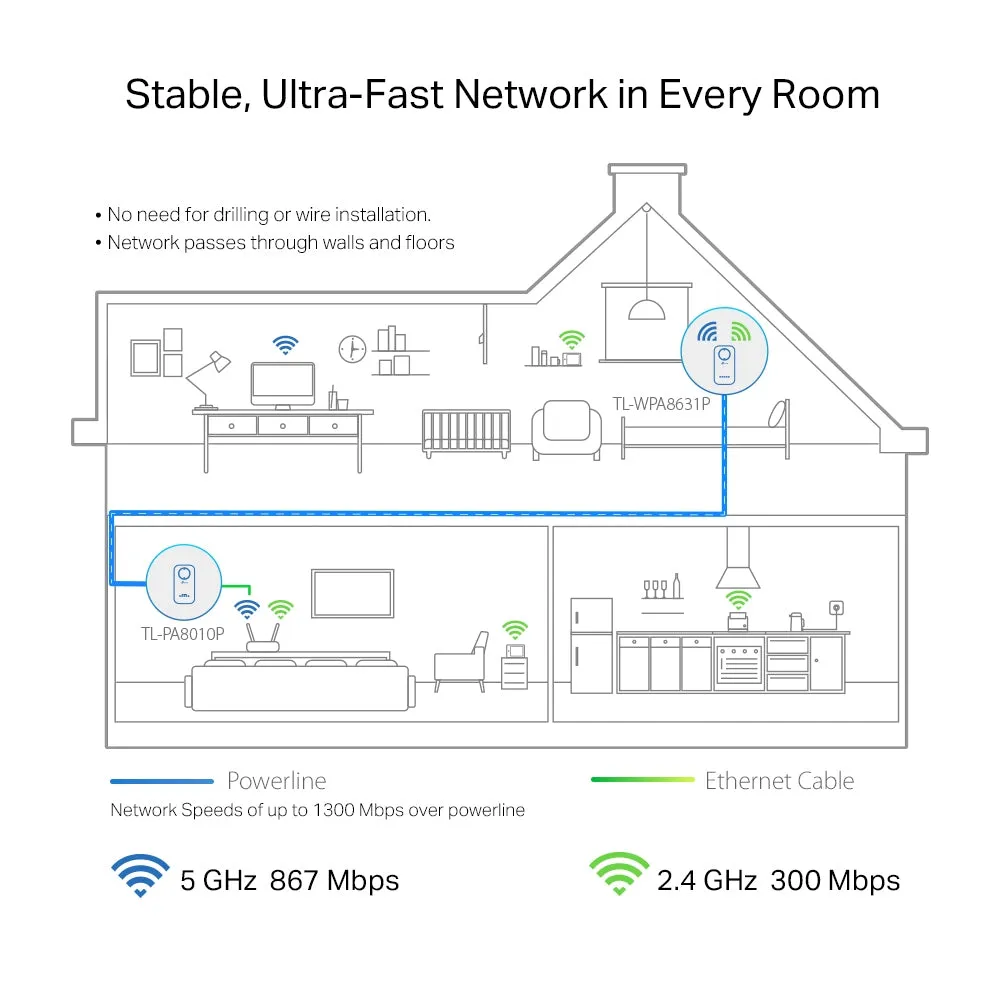 Tp-Link Powerline Tl-Wpa8631p Kit - Wi-Fi Kit - Bridge - 802.11A/B/G/N/Ac - Wall-Pluggable